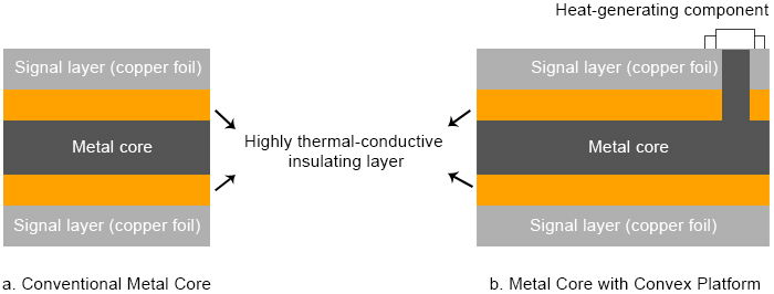 ?μ?÷: Structure of Metal Core PCBs (MCPCB) | PCBCart